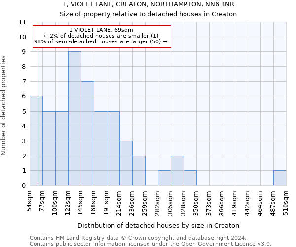 1, VIOLET LANE, CREATON, NORTHAMPTON, NN6 8NR: Size of property relative to detached houses in Creaton