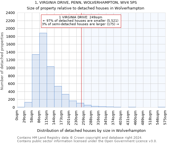 1, VIRGINIA DRIVE, PENN, WOLVERHAMPTON, WV4 5PS: Size of property relative to detached houses in Wolverhampton