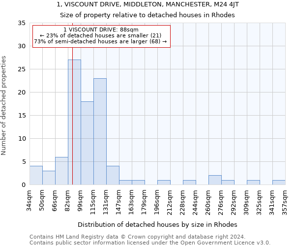 1, VISCOUNT DRIVE, MIDDLETON, MANCHESTER, M24 4JT: Size of property relative to detached houses in Rhodes