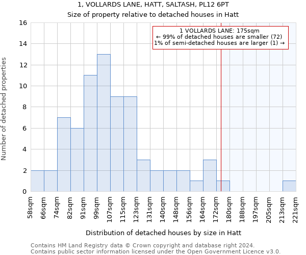 1, VOLLARDS LANE, HATT, SALTASH, PL12 6PT: Size of property relative to detached houses in Hatt