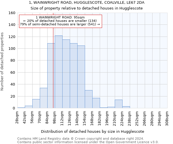 1, WAINWRIGHT ROAD, HUGGLESCOTE, COALVILLE, LE67 2DA: Size of property relative to detached houses in Hugglescote