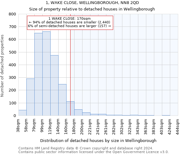 1, WAKE CLOSE, WELLINGBOROUGH, NN8 2QD: Size of property relative to detached houses in Wellingborough