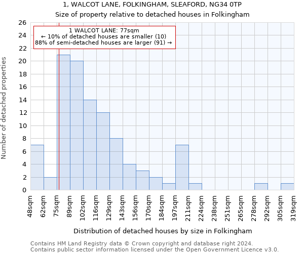 1, WALCOT LANE, FOLKINGHAM, SLEAFORD, NG34 0TP: Size of property relative to detached houses in Folkingham