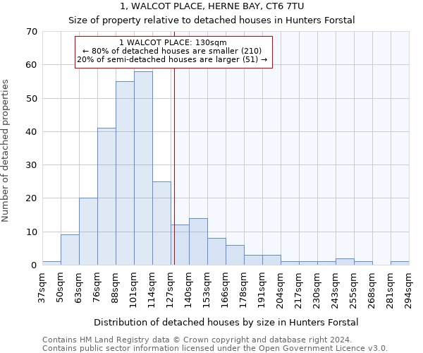 1, WALCOT PLACE, HERNE BAY, CT6 7TU: Size of property relative to detached houses in Hunters Forstal