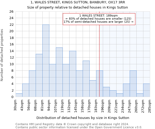 1, WALES STREET, KINGS SUTTON, BANBURY, OX17 3RR: Size of property relative to detached houses in Kings Sutton