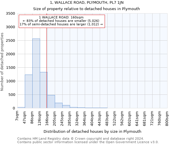 1, WALLACE ROAD, PLYMOUTH, PL7 1JN: Size of property relative to detached houses in Plymouth