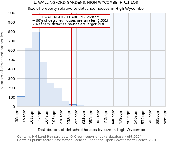 1, WALLINGFORD GARDENS, HIGH WYCOMBE, HP11 1QS: Size of property relative to detached houses in High Wycombe