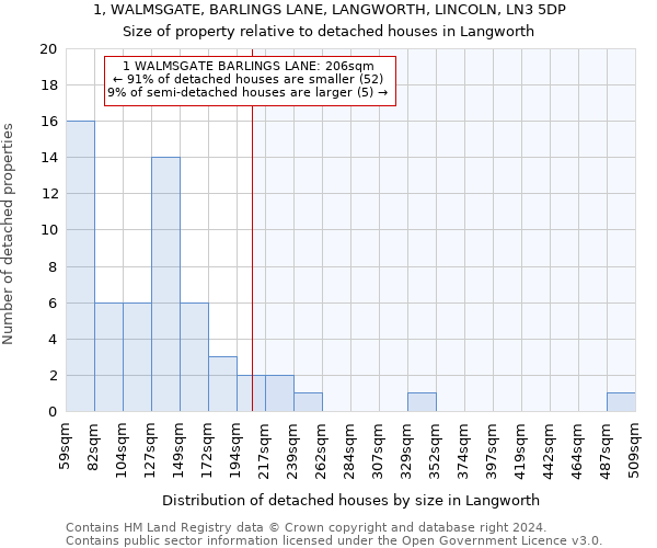 1, WALMSGATE, BARLINGS LANE, LANGWORTH, LINCOLN, LN3 5DP: Size of property relative to detached houses in Langworth