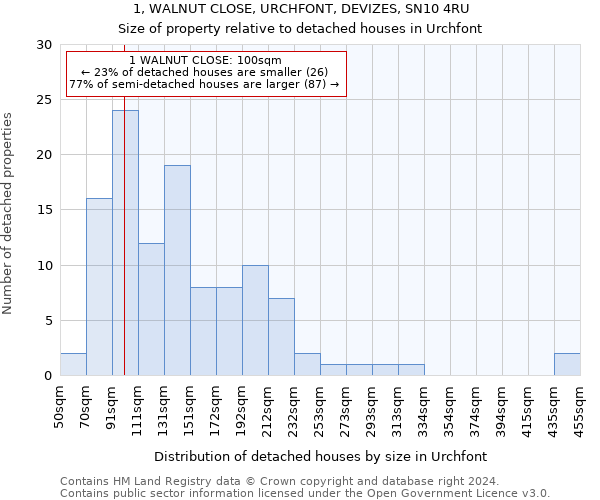 1, WALNUT CLOSE, URCHFONT, DEVIZES, SN10 4RU: Size of property relative to detached houses in Urchfont