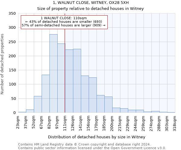 1, WALNUT CLOSE, WITNEY, OX28 5XH: Size of property relative to detached houses in Witney