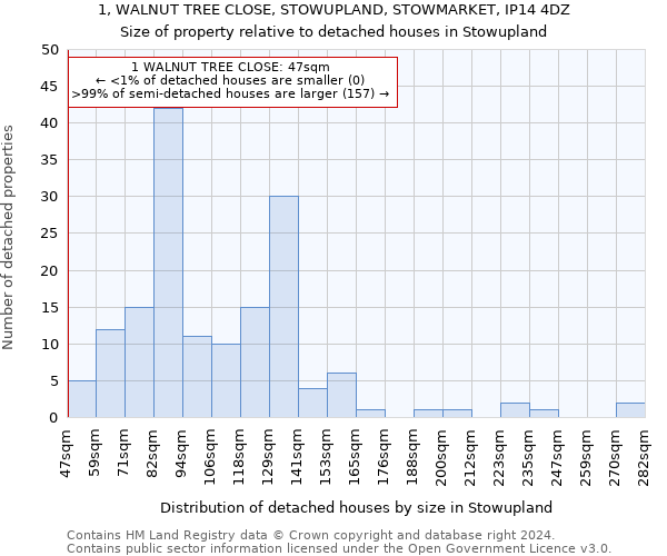 1, WALNUT TREE CLOSE, STOWUPLAND, STOWMARKET, IP14 4DZ: Size of property relative to detached houses in Stowupland