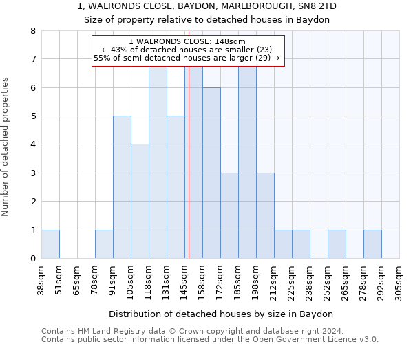 1, WALRONDS CLOSE, BAYDON, MARLBOROUGH, SN8 2TD: Size of property relative to detached houses in Baydon