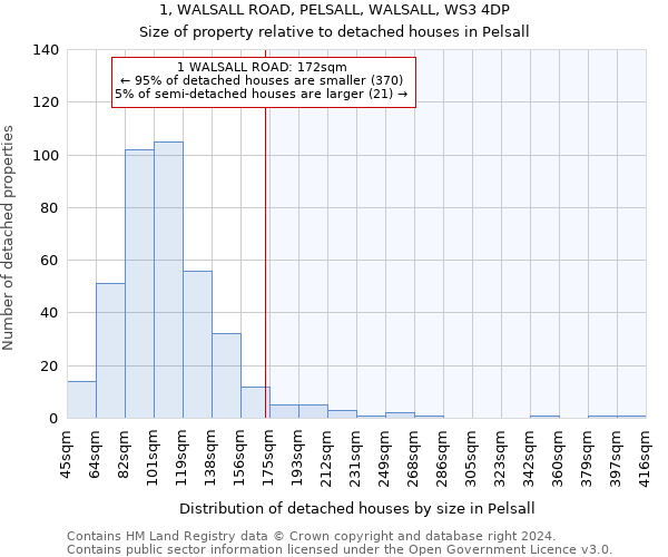 1, WALSALL ROAD, PELSALL, WALSALL, WS3 4DP: Size of property relative to detached houses in Pelsall