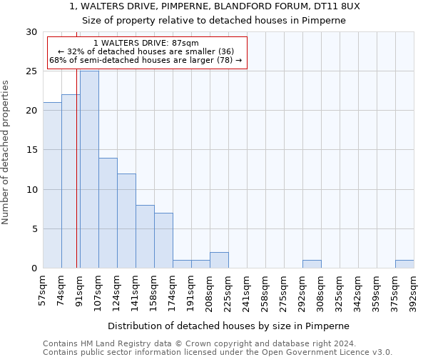 1, WALTERS DRIVE, PIMPERNE, BLANDFORD FORUM, DT11 8UX: Size of property relative to detached houses in Pimperne