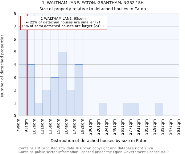 1, WALTHAM LANE, EATON, GRANTHAM, NG32 1SH: Size of property relative to detached houses in Eaton