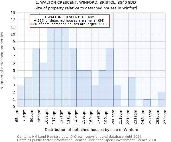 1, WALTON CRESCENT, WINFORD, BRISTOL, BS40 8DD: Size of property relative to detached houses in Winford