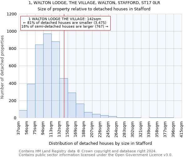 1, WALTON LODGE, THE VILLAGE, WALTON, STAFFORD, ST17 0LR: Size of property relative to detached houses in Stafford