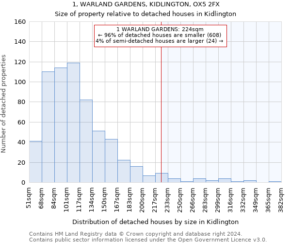 1, WARLAND GARDENS, KIDLINGTON, OX5 2FX: Size of property relative to detached houses in Kidlington