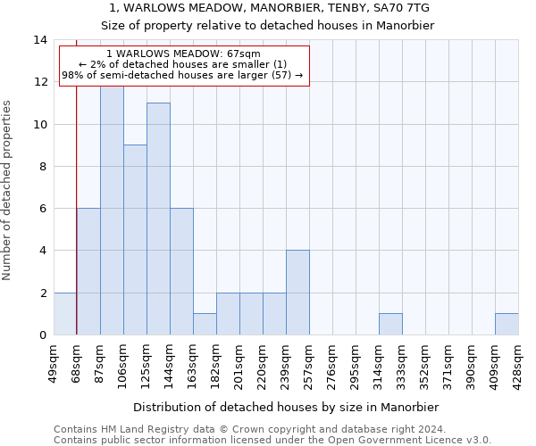 1, WARLOWS MEADOW, MANORBIER, TENBY, SA70 7TG: Size of property relative to detached houses in Manorbier