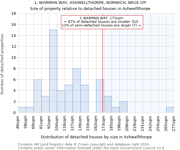 1, WARMAN WAY, ASHWELLTHORPE, NORWICH, NR16 1FF: Size of property relative to detached houses in Ashwellthorpe