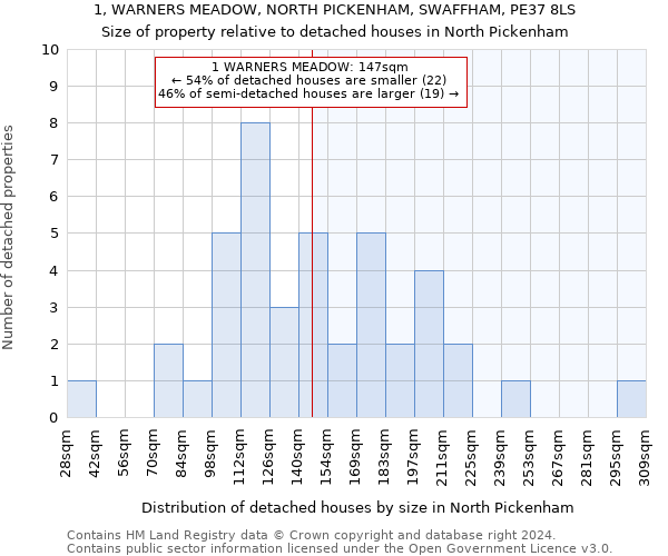 1, WARNERS MEADOW, NORTH PICKENHAM, SWAFFHAM, PE37 8LS: Size of property relative to detached houses in North Pickenham