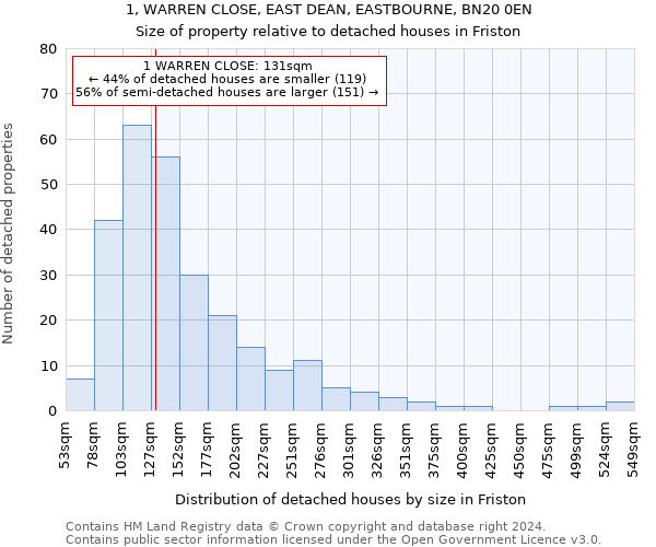 1, WARREN CLOSE, EAST DEAN, EASTBOURNE, BN20 0EN: Size of property relative to detached houses in Friston