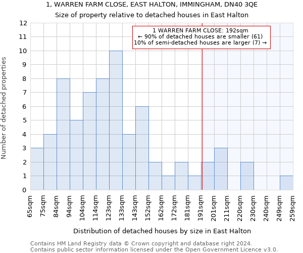 1, WARREN FARM CLOSE, EAST HALTON, IMMINGHAM, DN40 3QE: Size of property relative to detached houses in East Halton