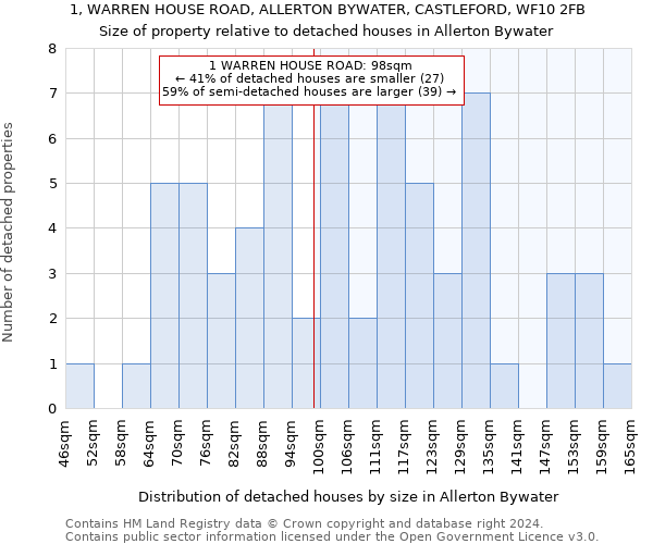 1, WARREN HOUSE ROAD, ALLERTON BYWATER, CASTLEFORD, WF10 2FB: Size of property relative to detached houses in Allerton Bywater