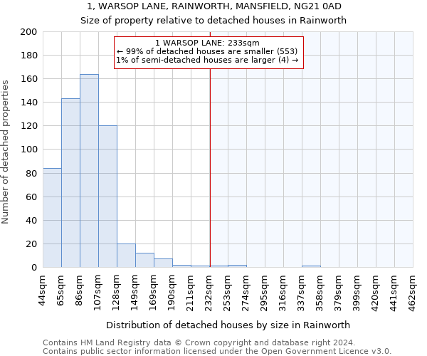 1, WARSOP LANE, RAINWORTH, MANSFIELD, NG21 0AD: Size of property relative to detached houses in Rainworth