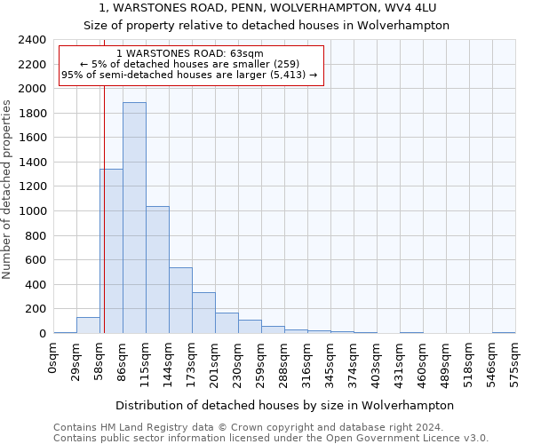 1, WARSTONES ROAD, PENN, WOLVERHAMPTON, WV4 4LU: Size of property relative to detached houses in Wolverhampton