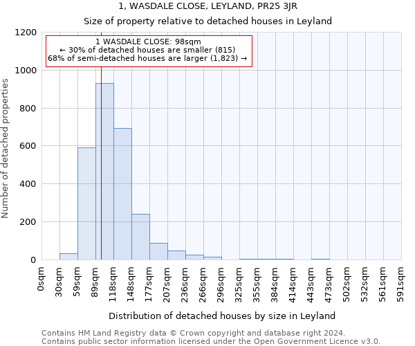 1, WASDALE CLOSE, LEYLAND, PR25 3JR: Size of property relative to detached houses in Leyland