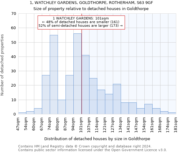 1, WATCHLEY GARDENS, GOLDTHORPE, ROTHERHAM, S63 9GF: Size of property relative to detached houses in Goldthorpe