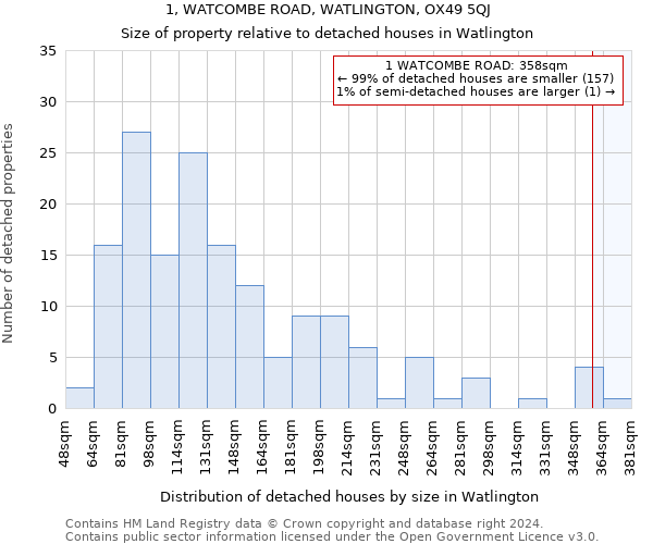 1, WATCOMBE ROAD, WATLINGTON, OX49 5QJ: Size of property relative to detached houses in Watlington