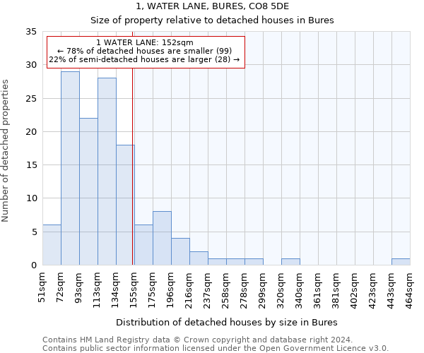 1, WATER LANE, BURES, CO8 5DE: Size of property relative to detached houses in Bures