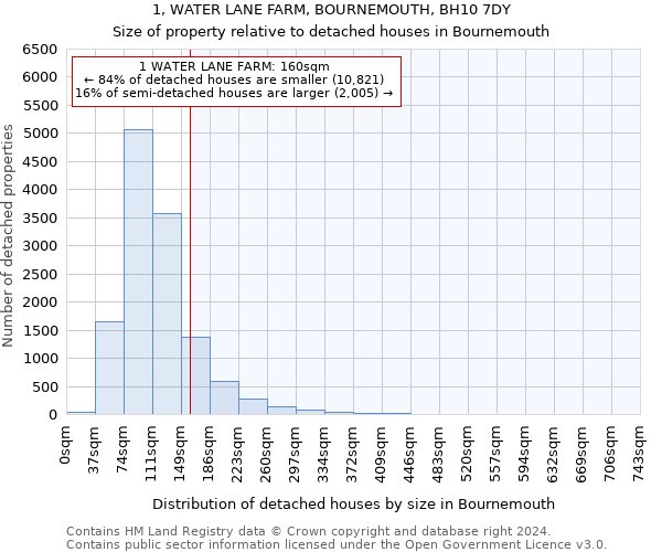 1, WATER LANE FARM, BOURNEMOUTH, BH10 7DY: Size of property relative to detached houses in Bournemouth