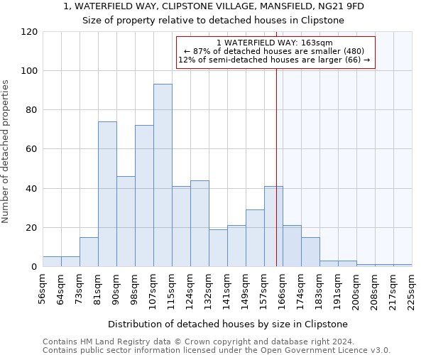 1, WATERFIELD WAY, CLIPSTONE VILLAGE, MANSFIELD, NG21 9FD: Size of property relative to detached houses in Clipstone