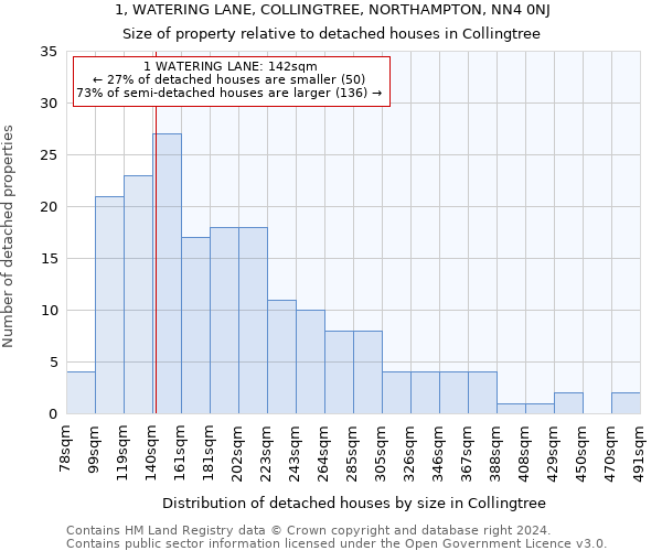 1, WATERING LANE, COLLINGTREE, NORTHAMPTON, NN4 0NJ: Size of property relative to detached houses in Collingtree