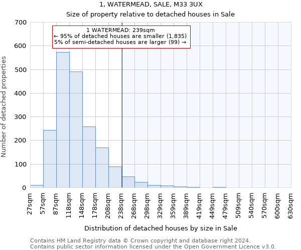 1, WATERMEAD, SALE, M33 3UX: Size of property relative to detached houses in Sale