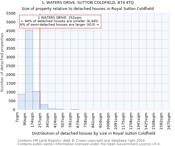 1, WATERS DRIVE, SUTTON COLDFIELD, B74 4TQ: Size of property relative to detached houses in Royal Sutton Coldfield