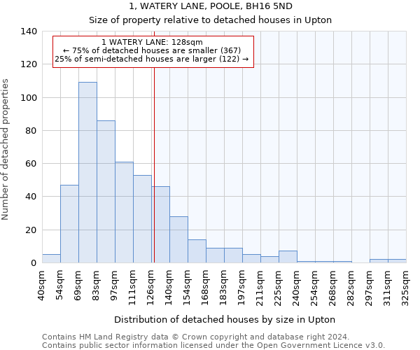 1, WATERY LANE, POOLE, BH16 5ND: Size of property relative to detached houses in Upton