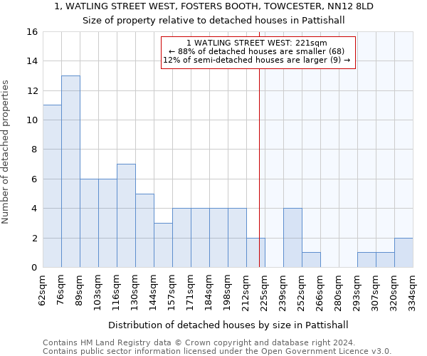 1, WATLING STREET WEST, FOSTERS BOOTH, TOWCESTER, NN12 8LD: Size of property relative to detached houses in Pattishall