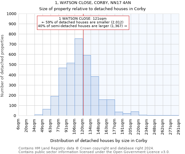 1, WATSON CLOSE, CORBY, NN17 4AN: Size of property relative to detached houses in Corby