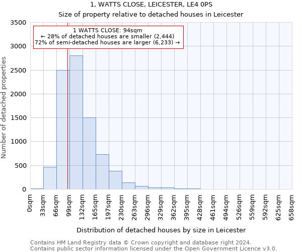 1, WATTS CLOSE, LEICESTER, LE4 0PS: Size of property relative to detached houses in Leicester