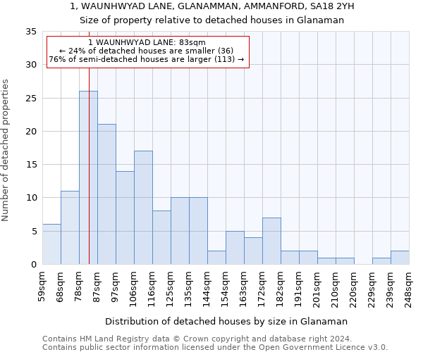 1, WAUNHWYAD LANE, GLANAMMAN, AMMANFORD, SA18 2YH: Size of property relative to detached houses in Glanaman