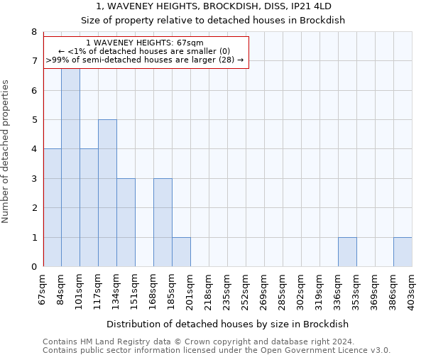 1, WAVENEY HEIGHTS, BROCKDISH, DISS, IP21 4LD: Size of property relative to detached houses in Brockdish