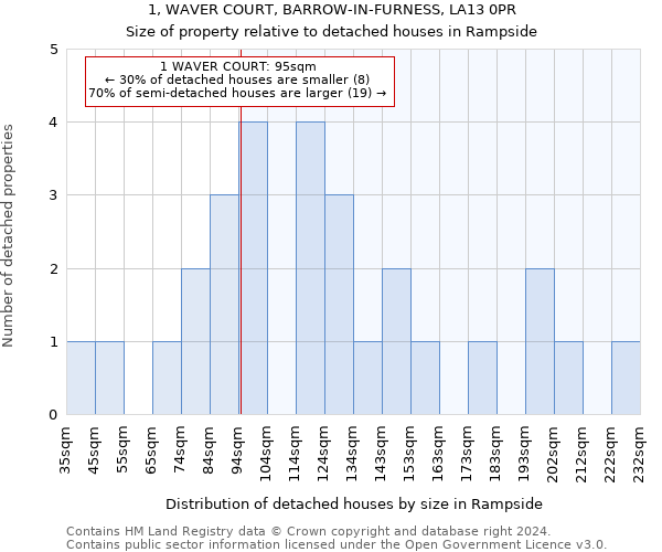 1, WAVER COURT, BARROW-IN-FURNESS, LA13 0PR: Size of property relative to detached houses in Rampside