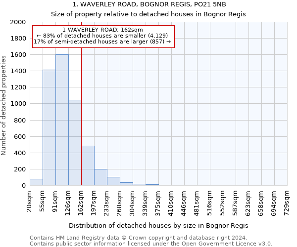 1, WAVERLEY ROAD, BOGNOR REGIS, PO21 5NB: Size of property relative to detached houses in Bognor Regis