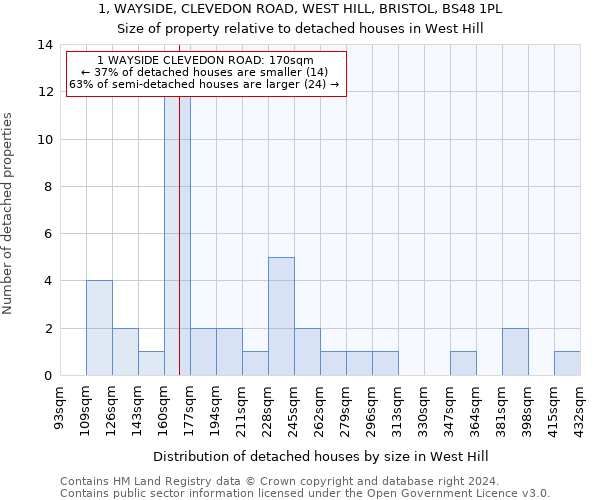 1, WAYSIDE, CLEVEDON ROAD, WEST HILL, BRISTOL, BS48 1PL: Size of property relative to detached houses in West Hill