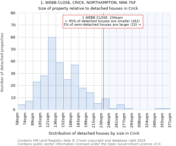 1, WEBB CLOSE, CRICK, NORTHAMPTON, NN6 7GF: Size of property relative to detached houses in Crick