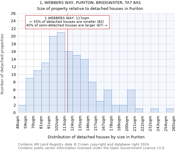 1, WEBBERS WAY, PURITON, BRIDGWATER, TA7 8AS: Size of property relative to detached houses in Puriton